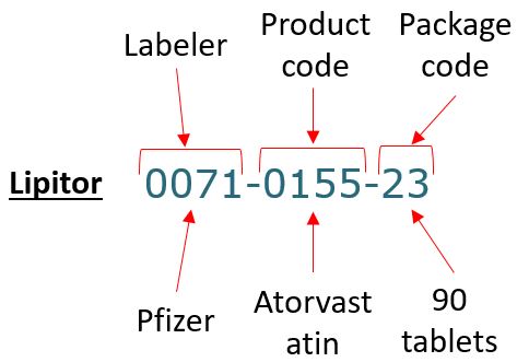 Medication Pl Code Types of healthcare data – Drug codes – The Analytics Pro